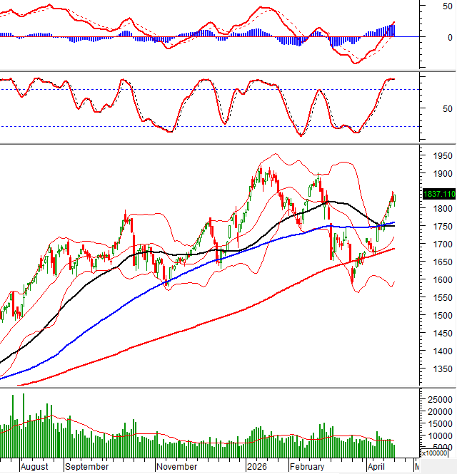 VN-Index – Stochastic Oscillator