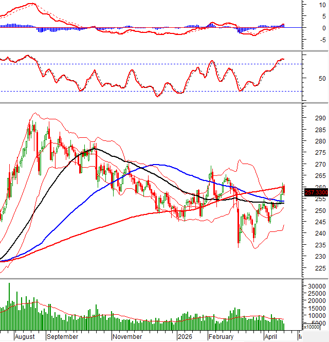 HNX-Index – Khối lượng giao dịch giảm sâu