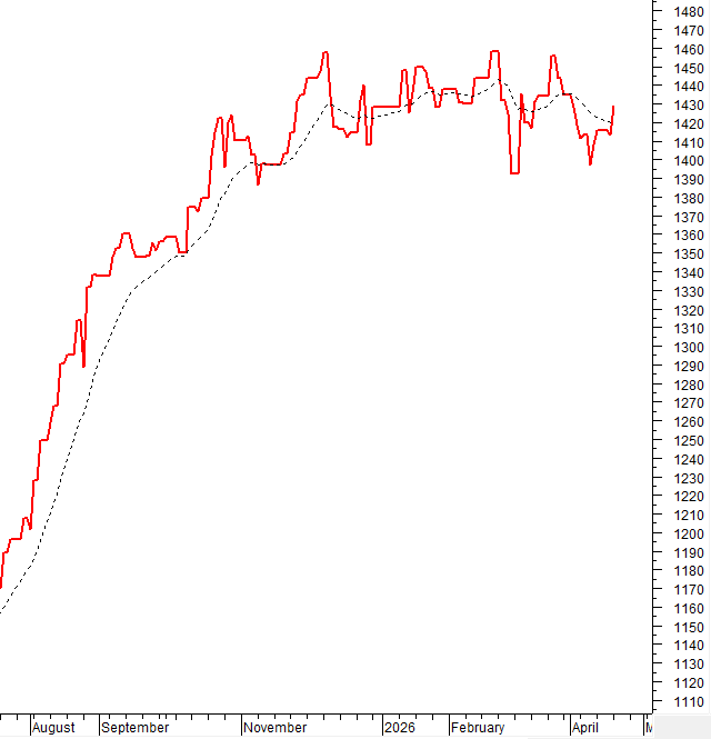 Negative Volume Index và EMA 20
