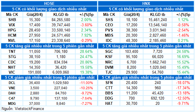 Thống kê thị trường (2)