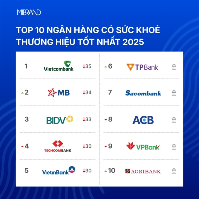 Bank brand rankings 2025: Vietcombank retains top spot as competition intensifies