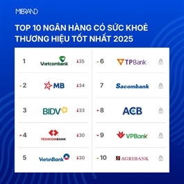 Bank brand rankings 2025: Vietcombank retains top spot as competition intensifies