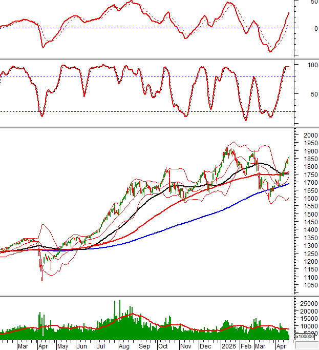 VN-Index technical chart for 21 April 2026 (morning session)
