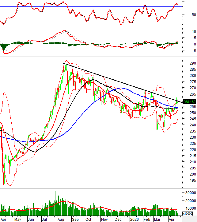 HNX-Index technical chart for 21 April 2026 (morning session)
