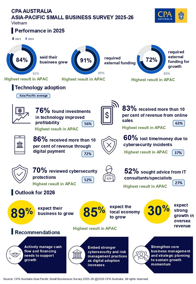 Vietnam’s small businesses top Asia-Pacific growth rankings, survey says