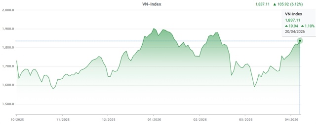 VN-Index gains nearly 20 points on blue-chips