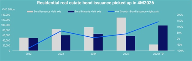 Property developers diversify funding sources amid tightening credit