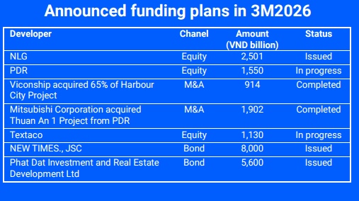 Property developers diversify funding sources amid tightening credit