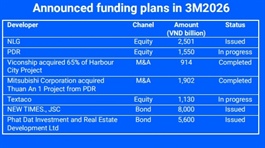 Property developers diversify funding sources amid tighter credit