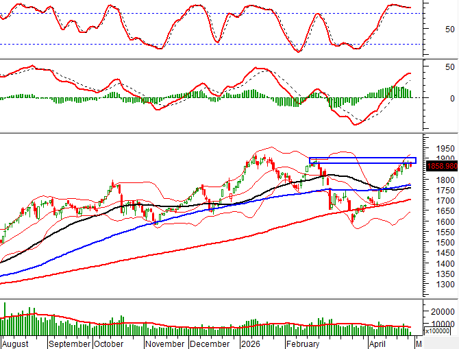 VN-Index technical chart (29/04/2026)