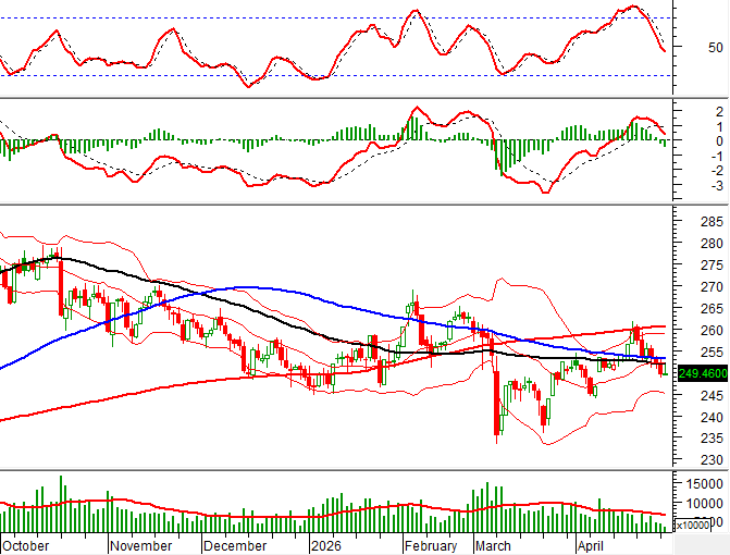 HNX-Index technical chart (29/04/2026)
