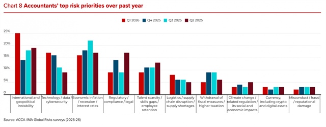 Middle East war weighs heavily on accountant confidence