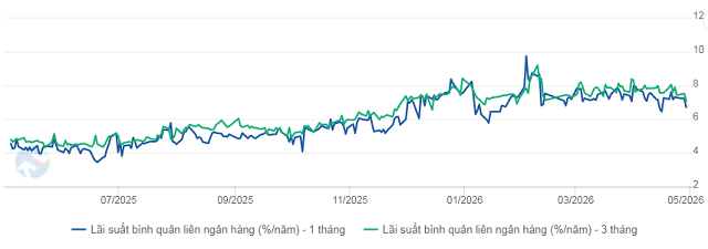 NHNN giữ nhịp bơm ròng qua OMO