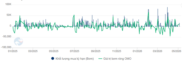NHNN giữ nhịp bơm ròng qua OMO