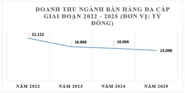 Thực phẩm chức năng chiếm áp đảo doanh thu ngành đa cấp tại Việt Nam ảnh 1