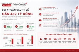 VietCredit báo lãi Quý 1/2026 tăng hơn 6 lần, không chỉ cho vay mà còn Thẻ số, BNPL, huy động vốn