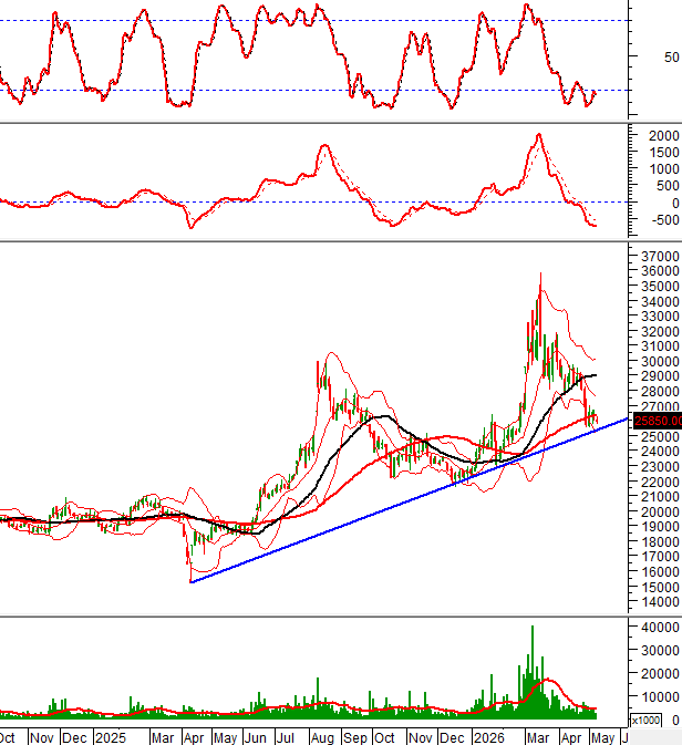 DPM technical chart