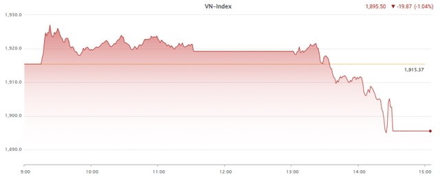 VN-Index falls deep, breaching below 1,900 points
