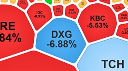 Cổ phiếu DXG “lau sàn” dư bán gần 5 triệu cp