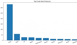 Vietnam enters the world's top 10 steel-producing nations for the first time