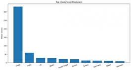 Vietnam enters world’s top 10 steel-producing nations for first time