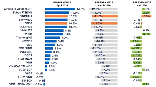Net fund outflows ease in April as Vingroup rally polarises performance