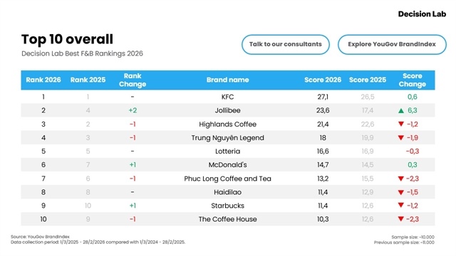 KFC retains top spot in Việt Nam F&B brand rankings as gap widens between market leaders and rivals