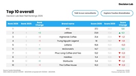 KFC retains top spot in Việt Nam F&B brand rankings as gap widens between market leaders and rivals