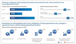 Business confidence rebounds as firms accelerate AI adoption and ASEAN expansion