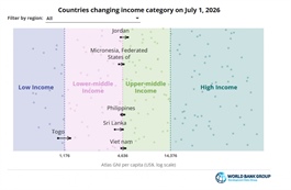 Vietnam joins upper-middle income economies in World Bank classification