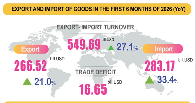 Vietnam posts trade deficit as imports outpace exports in first half