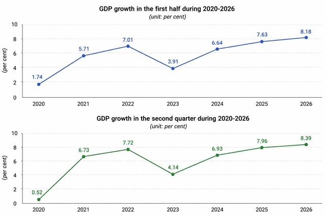 Vietnams economy grew an estimated 8.39 per cent in second quarter