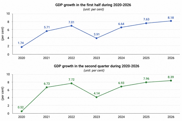 Vietnam's economy grew an estimated 8.4 per cent in second quarter