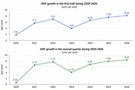 Vietnam's economy grew an estimated 8.4 per cent in second quarter