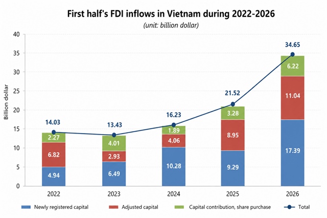 Vietnam's realised FDI reaches five-year high in first half