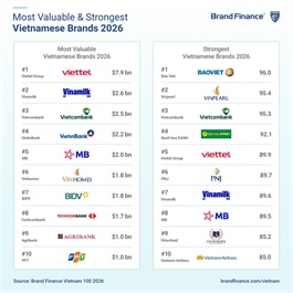 Viettel tops Việt Nam’s 100 most valuable brands for 11th consecutive year
