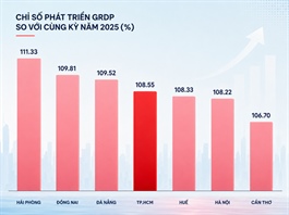 GRDP 6 tháng của TPHCM tăng trưởng 8.55%, cao nhất 10 năm