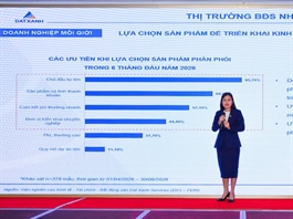DXS-FERI: Giá căn hộ tăng 10-15% trong nửa đầu 2026, dự báo nguồn cung vượt 100 ngàn sản phẩm vào cuối năm