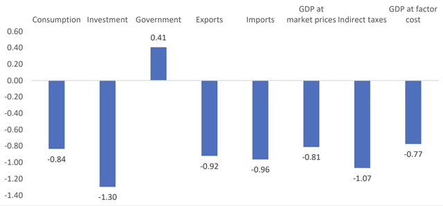 Projected macroeconomic impacts of a $15-per-tonne carbon tax. Photo: IPSS