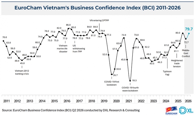 European business confidence in Vietnam surged in second quarter