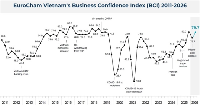 European business confidence in Việt Nam climbs to near seven-year high