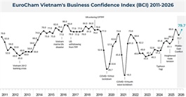 European business confidence in Việt Nam climbs to near seven-year high