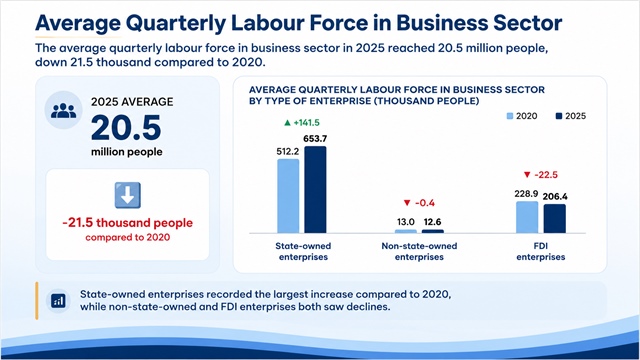 Private and foreign-invested enterprises remain Vietnam's largest job creators