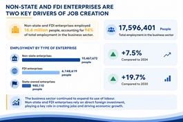 Private and foreign-invested enterprises remain Vietnam's largest job creators