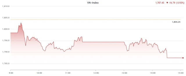 Selling force pushes VN-Index below 1,800 points