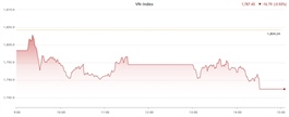 Selling force pushes VN-Index below 1,800 points