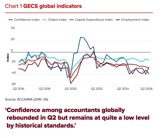 Accountants and CFOs see sharp Q2 cost increases