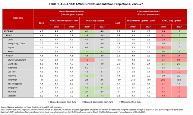 AMRO lifts Việt Nam growth forecast to 7.5 per cent amid improving regional outlook