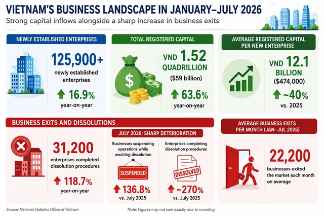Vietnams business landscape sees record capital inflows alongside sharp rise in closures