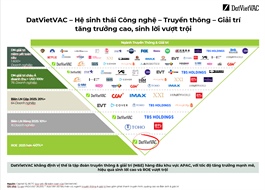 DatVietVAC chính thức mở book IPO: P/E 13x, ROE hơn 40% và chiến lược tăng trưởng dựa trên IP